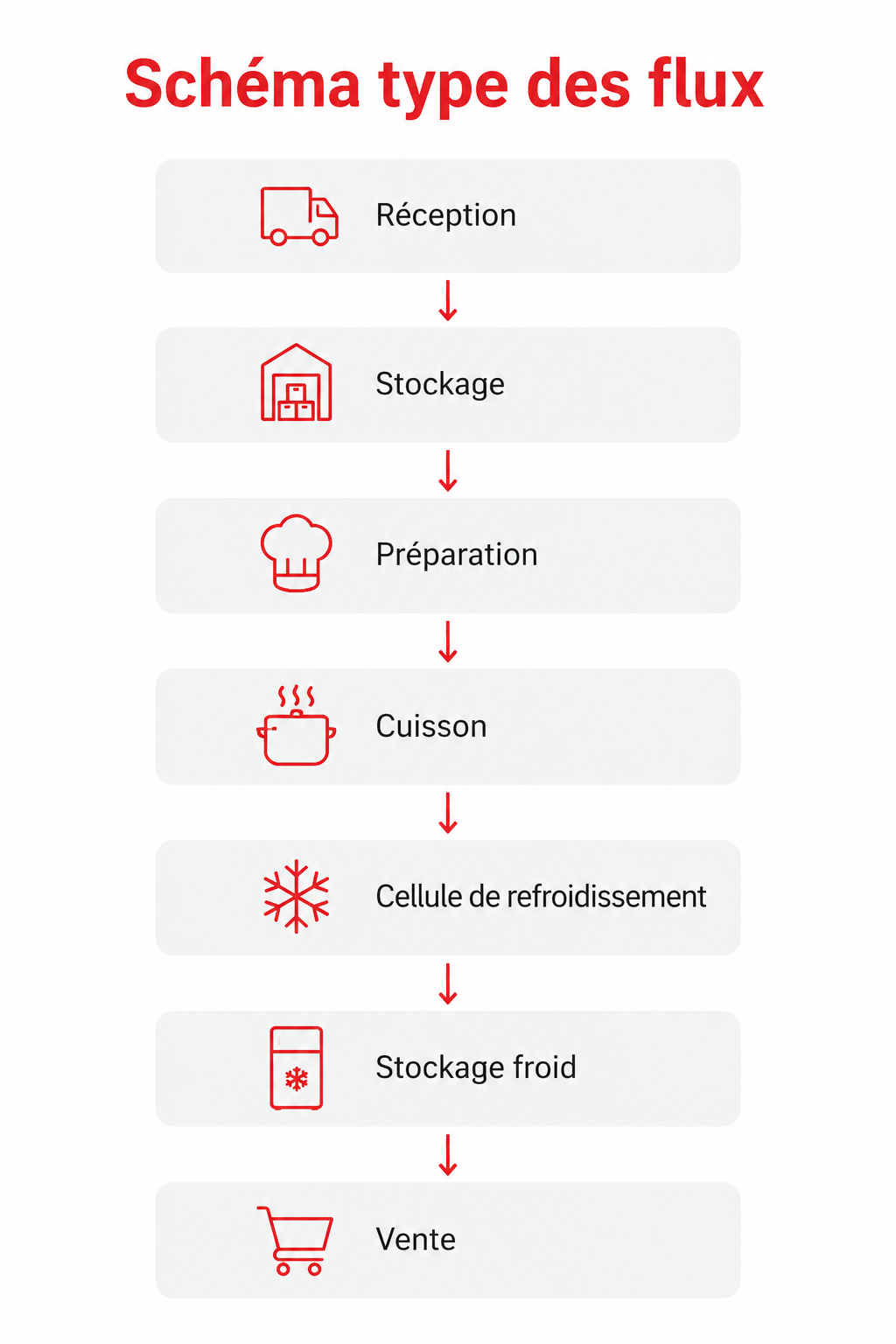 schema-des-flux-hacccp schéma des flux HACCP pour un commerce de bouche